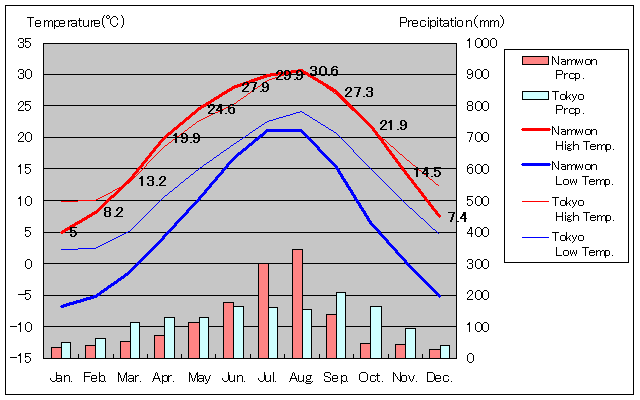 南原気温、一年を通した月別気温グラフ