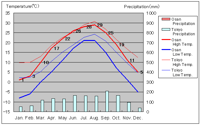 Osan Temperature Graph