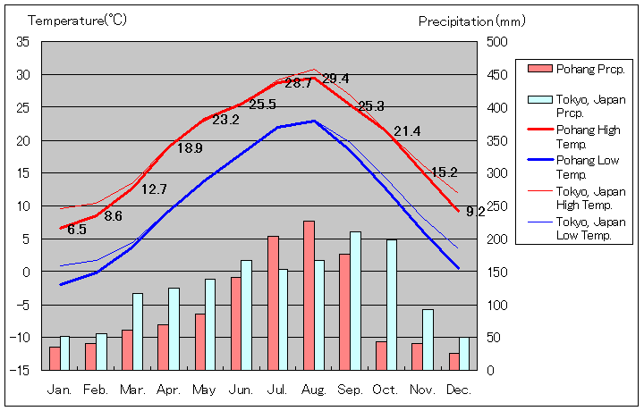 ポハン気温、一年を通した月別気温グラフ