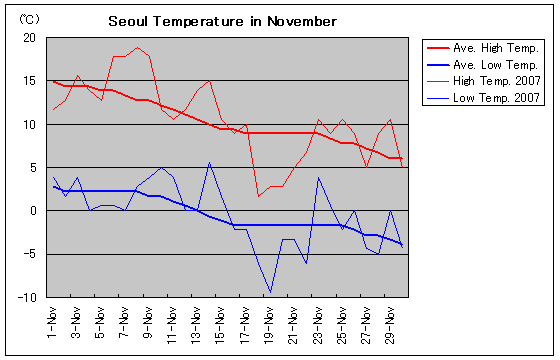 ソウルの2007年11月の気温
