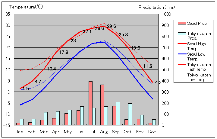 ソウル気温、一年を通した月別気温グラフ