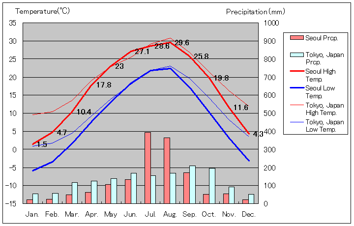 Seoul Temperature Graph