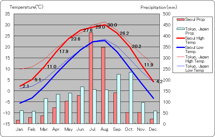 ソウル気温、一年を通した月別気温グラフ