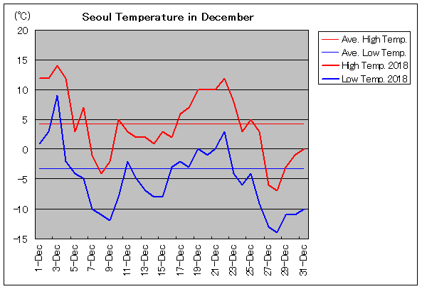 2018年、ソウル 12月気温