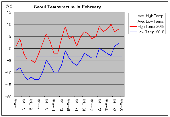 2018年、ソウル 2月気温