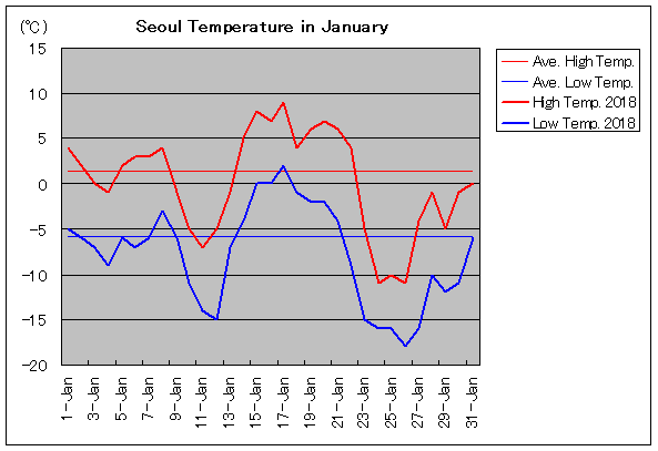 韓国 ソウルの1月気温 旅行のとも Zentech