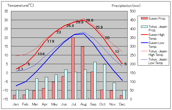 Suwon Temperature Graph