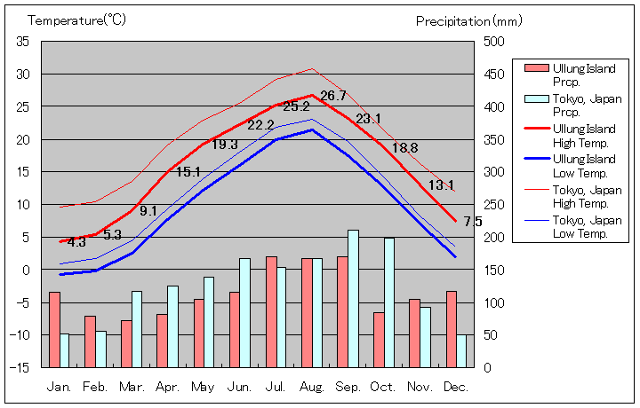Ullung Island Temperature Graph