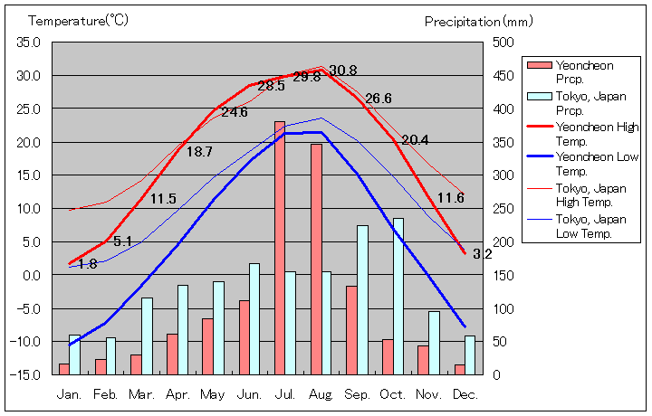 漣川気温、一年を通した月別気温グラフ
