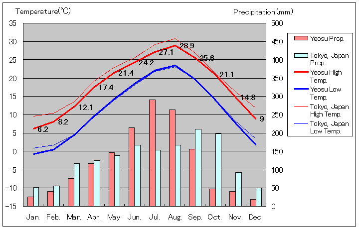 Yeosu Temperature Graph