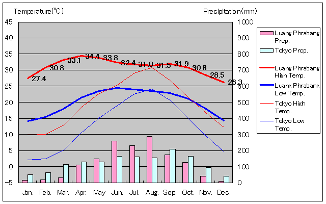 ルアンパバン気温、一年を通した月別気温グラフ