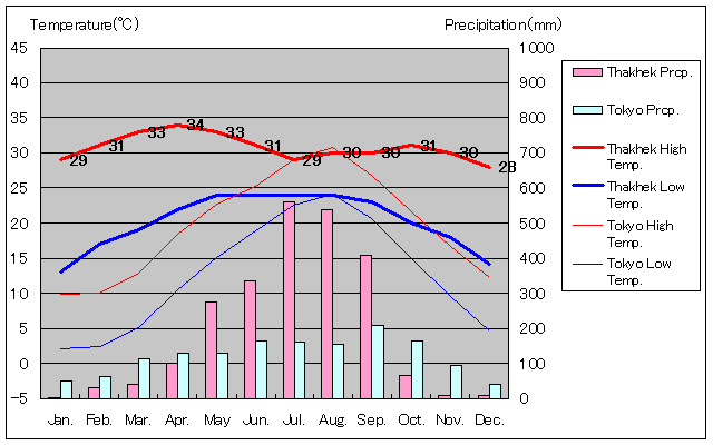 ターケーク気温、一年を通した月別気温グラフ