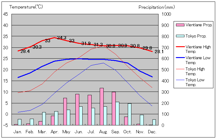 1951年～2000年、ビエンチャン気温