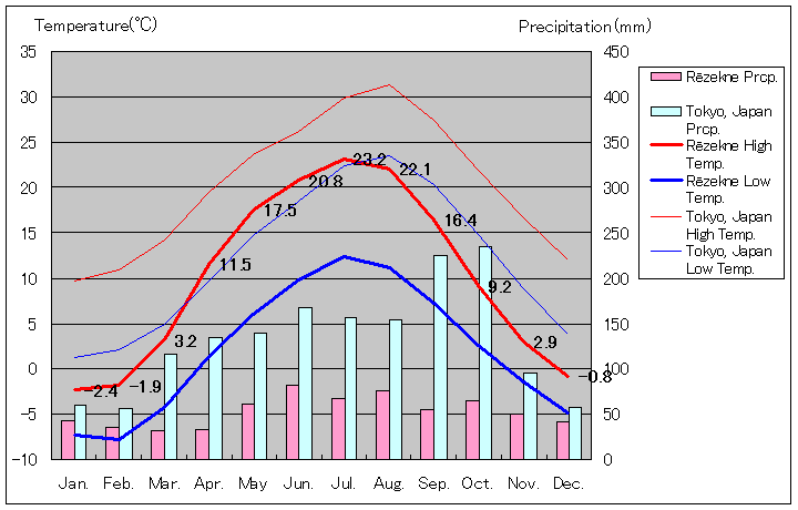 レーゼクネ気温、一年を通した月別気温グラフ
