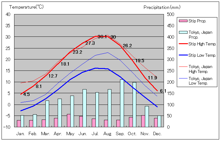 シュティプ気温、一年を通した月別気温グラフ