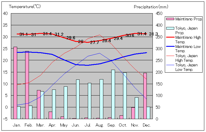 メインティラーノ気温グラフ