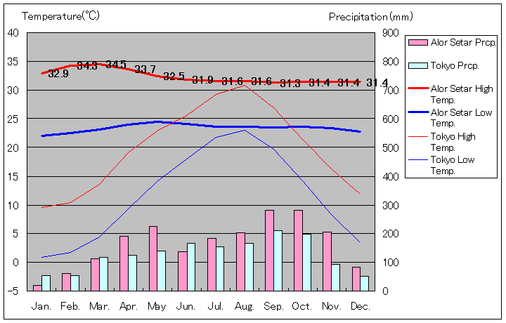 アロー・スター気温、一年を通した月別気温グラフ
