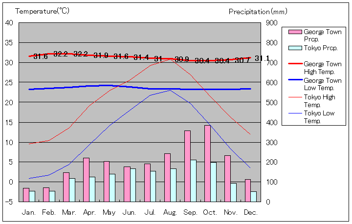 1961年～1990年、ペナン島ジョージタウン気温