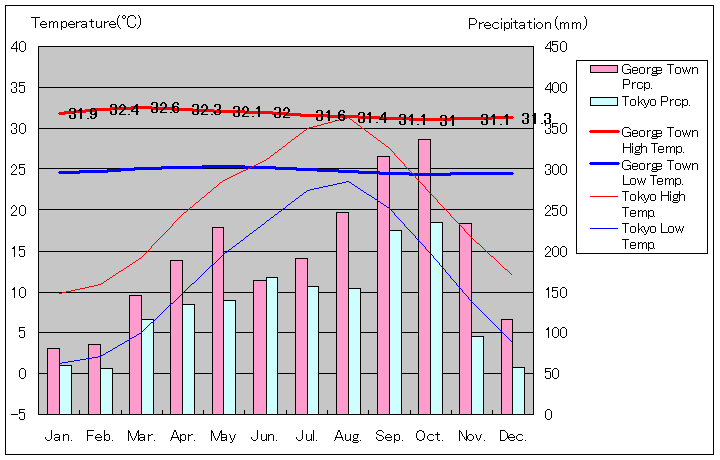 ペナン島ジョージタウン気温、一年を通した月別気温グラフ