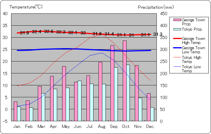 ペナン島ジョージタウン気温、一年を通した月別気温グラフ