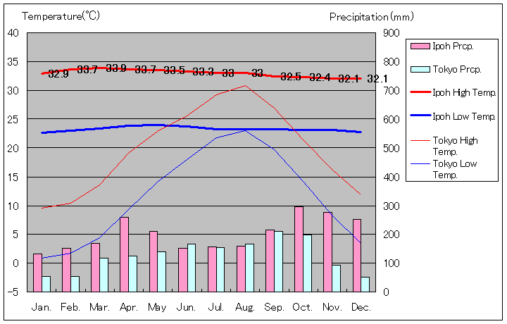 イポー気温、一年を通した月別気温グラフ