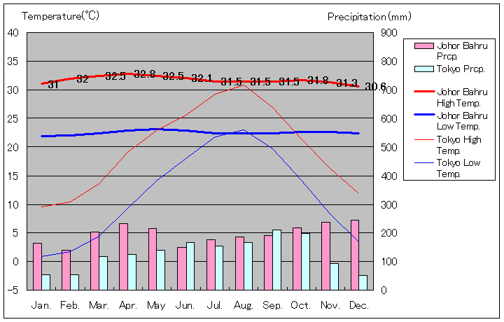 ジョホールバル気温、一年を通した月別気温グラフ
