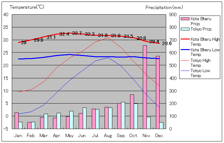 1961年～1990年、コタバル気温