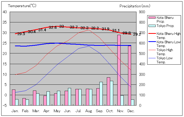 コタバル気温、一年を通した月別気温グラフ