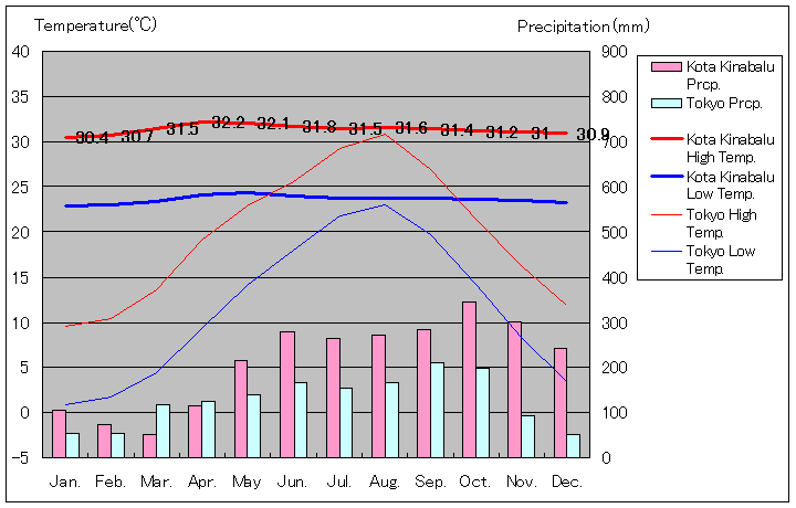 1971年～2000年、コタキナバル気温