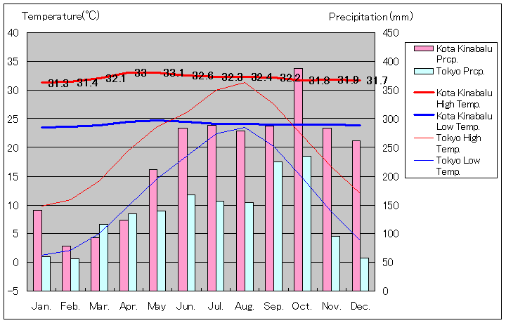 コタキナバル気温、一年を通した月別気温グラフ