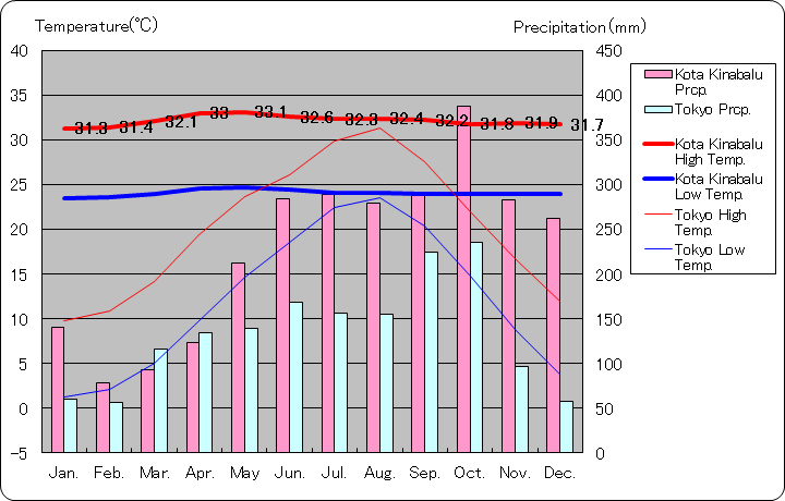 コタキナバル気温、一年を通した月別気温グラフ