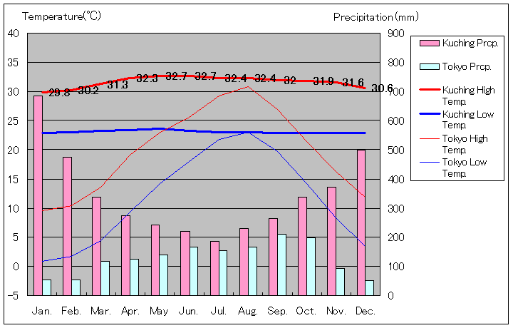 1971年～2000年、クチン気温