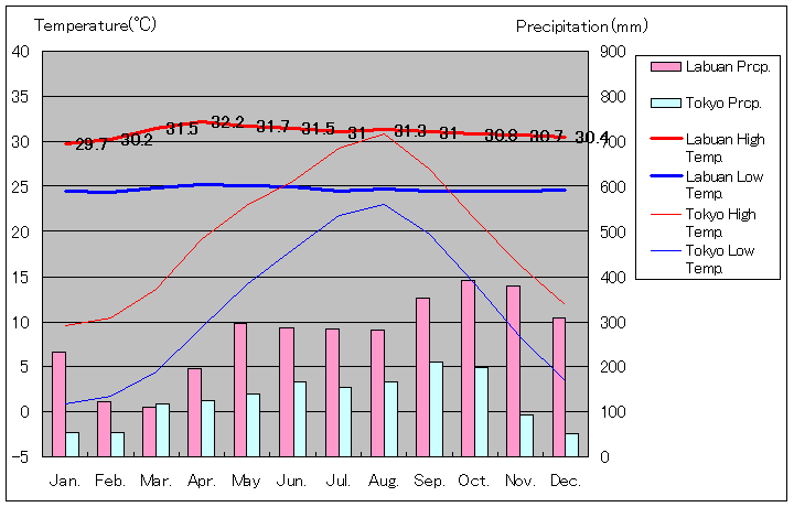 ラブアン島気温、一年を通した月別気温グラフ