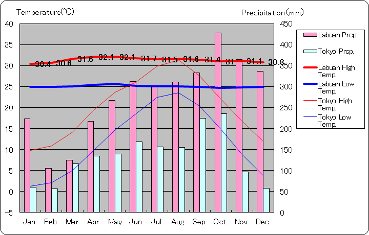 ラブアン島気温、一年を通した月別気温グラフ