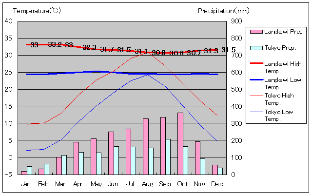 ランカウイ島気温、一年を通した月別気温グラフ