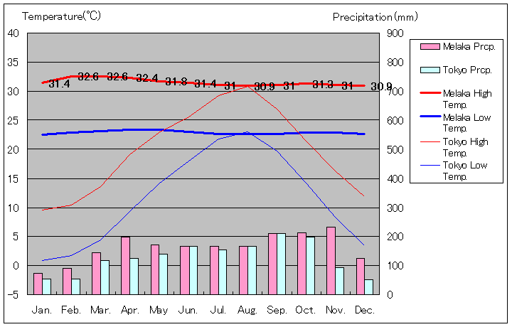 マラッカ気温、一年を通した月別気温グラフ