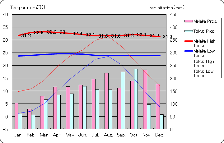 マラッカ気温、一年を通した月別気温グラフ