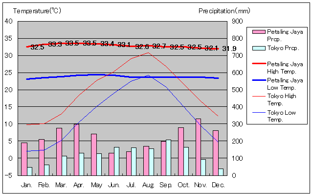 ペタリンジャヤ気温、一年を通した月別気温グラフ