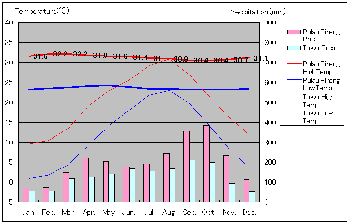 ペナン島気温、一年を通した月別気温グラフ
