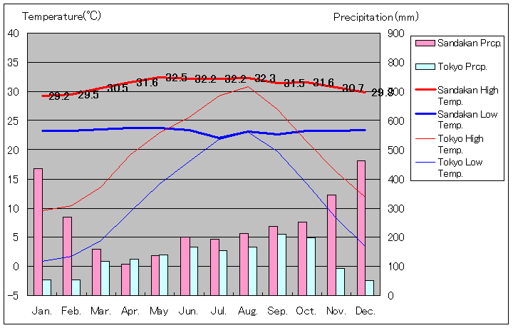 サンダカン気温、一年を通した月別気温グラフ