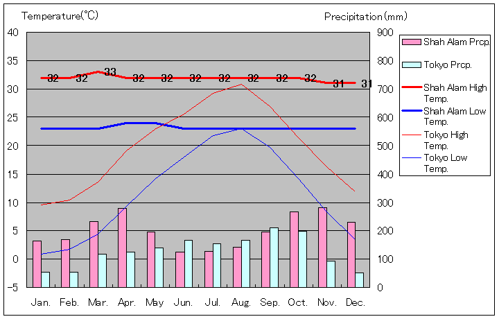シャー・アラム気温、一年を通した月別気温グラフ