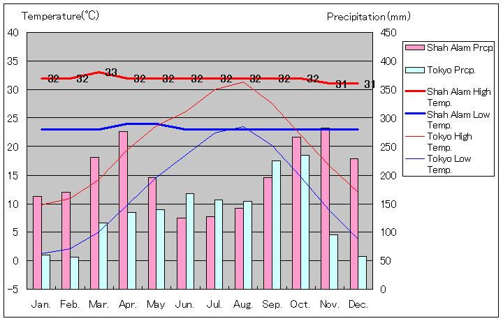 シャー・アラム気温、一年を通した月別気温グラフ