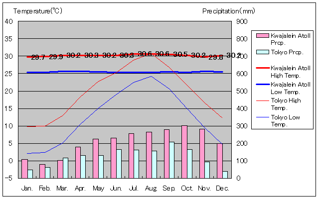 クェゼリン環礁気温