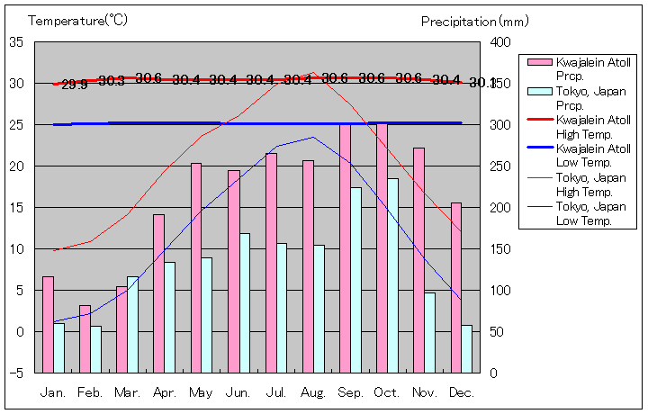 ラリック列島クェゼリン環礁気温、一年を通した月別気温グラフ