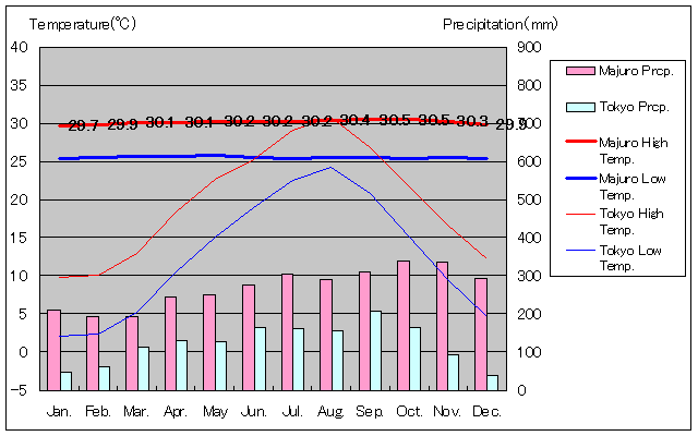 1961年～1990年、マジュロ気温