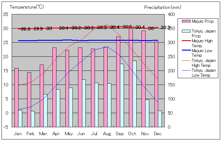 マジュロ気温、一年を通した月別気温グラフ