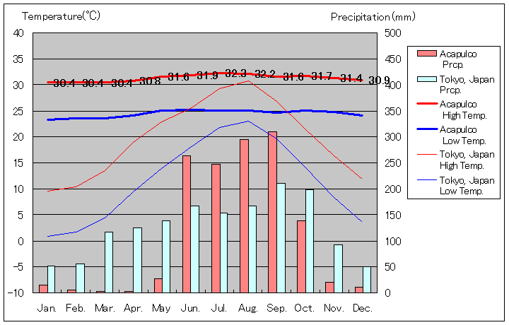 アカプルコ気温、一年を通した月別気温グラフ