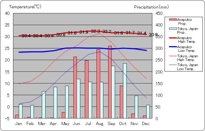 アカプルコ気温、一年を通した月別気温グラフ
