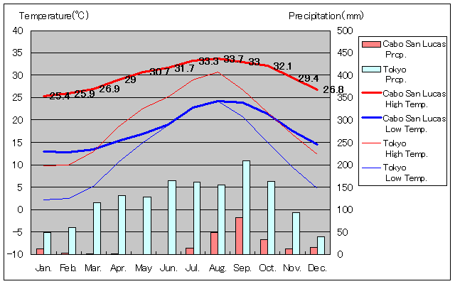 カボ・サンルーカス気温、一年を通した月別気温グラフ