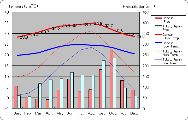 カンクン気温、一年を通した月別気温グラフ